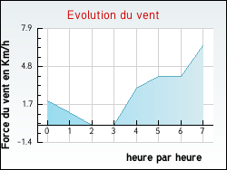 Evolution du vent de la ville Arandas