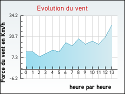 Evolution du vent de la ville Arandas