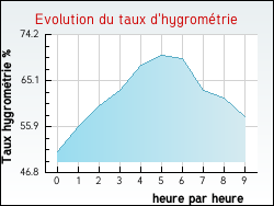 Evolution du taux d'hygromtrie de la ville Arandon