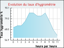 Evolution du taux d'hygromtrie de la ville Arandon