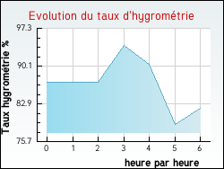 Evolution du taux d'hygrom�trie de la ville Arandon