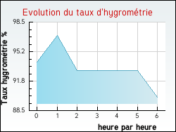 Evolution du taux d'hygrom�trie de la ville Arandon