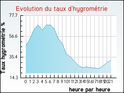 Evolution du taux d'hygrom�trie de la ville Arandon