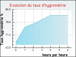 Evolution du taux d'hygrom�trie de la ville Arandon
