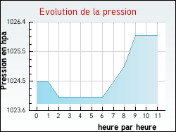 Evolution de la pression de la ville Arandon