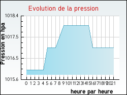 Evolution de la pression de la ville Arandon