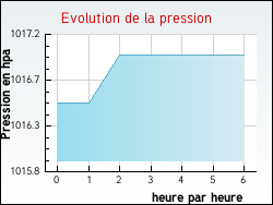Evolution de la pression de la ville Arandon