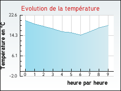 Evolution de la temprature de la ville de Arandon