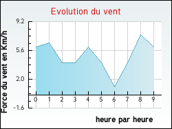 Evolution du vent de la ville Arandon