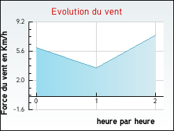 Evolution du vent de la ville Arandon