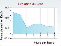 Evolution du vent de la ville Arandon