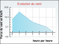 Evolution du vent de la ville Arandon