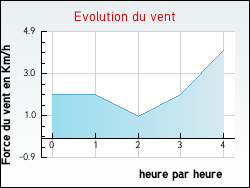 Evolution du vent de la ville Araules
