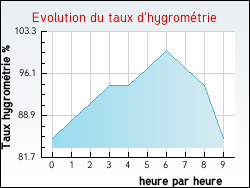 Evolution du taux d'hygromtrie de la ville Arbanats