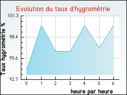 Evolution du taux d'hygromtrie de la ville Arbanats