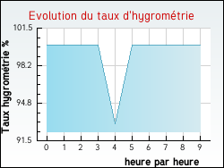 Evolution du taux d'hygrom�trie de la ville Arbanats