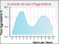 Evolution du taux d'hygrom�trie de la ville Arbanats