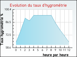 Evolution du taux d'hygrom�trie de la ville Arbanats