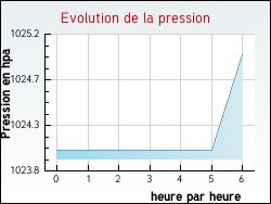 Evolution de la pression de la ville Arbanats
