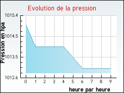 Evolution de la pression de la ville Arbanats