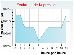 Evolution de la pression de la ville Arbanats