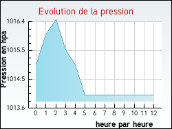 Evolution de la pression de la ville Arbanats