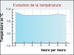 Evolution de la temprature de la ville de Arbanats