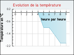 Evolution de la temp�rature de la ville de Arbanats
