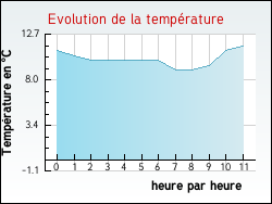 Evolution de la temp�rature de la ville de Arbanats