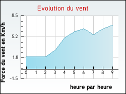 Evolution du vent de la ville Arbanats