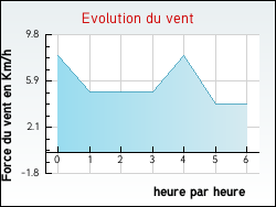 Evolution du vent de la ville Arbanats