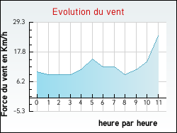 Evolution du vent de la ville Arbanats