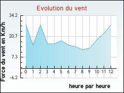 Evolution du vent de la ville Arbanats