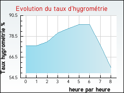 Evolution du taux d'hygromtrie de la ville Arbellara