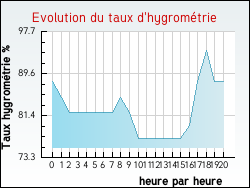 Evolution du taux d'hygrom�trie de la ville Arbellara