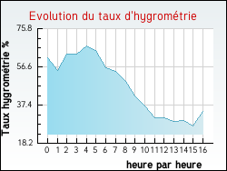 Evolution du taux d'hygrom�trie de la ville Arbellara