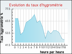 Evolution du taux d'hygrom�trie de la ville Arbellara