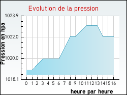 Evolution de la pression de la ville Arbellara