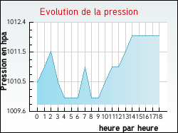 Evolution de la pression de la ville Arbellara
