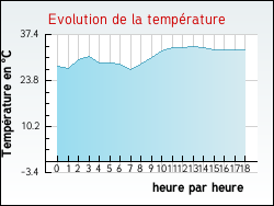 Evolution de la temp�rature de la ville de Arbellara