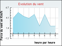 Evolution du vent de la ville Arbellara