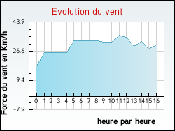 Evolution du vent de la ville Arbellara