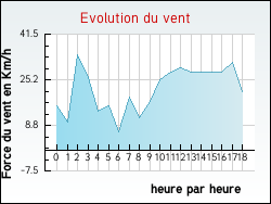 Evolution du vent de la ville Arbellara