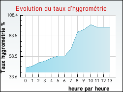 Evolution du taux d'hygrom�trie de la ville Arberats-Sill�gue