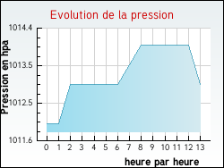 Evolution de la pression de la ville Arbignieu