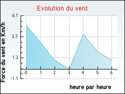 Evolution du vent de la ville Arbignieu