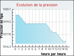 Evolution de la pression de la ville Arbigny-sous-Varennes