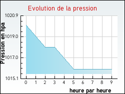 Evolution de la pression de la ville Arbigny-sous-Varennes