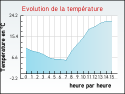 Evolution de la temp�rature de la ville de Arbigny-sous-Varennes