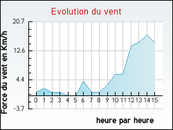 Evolution du vent de la ville Arbigny-sous-Varennes
